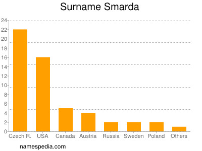 Familiennamen Smarda