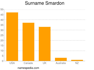 Familiennamen Smardon