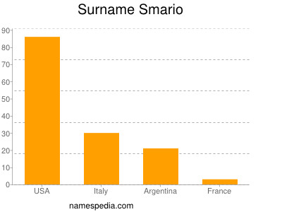 Familiennamen Smario