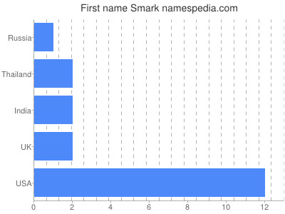 prenom Smark