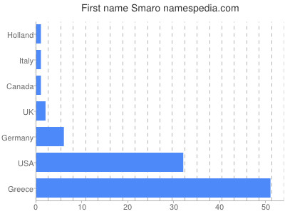 prenom Smaro