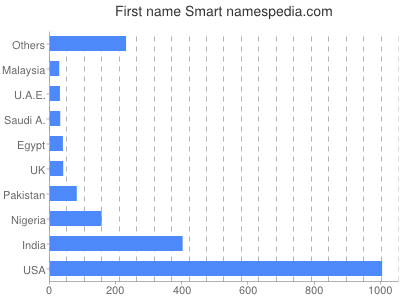 Given name Smart