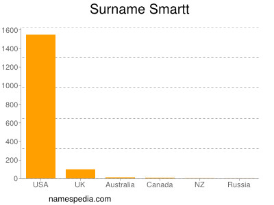 Familiennamen Smartt