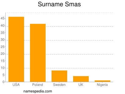 Familiennamen Smas