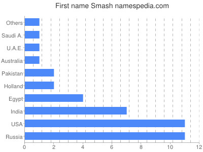 Given name Smash