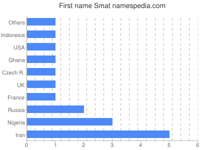 prenom Smat