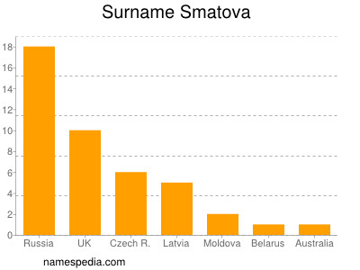 Surname Smatova