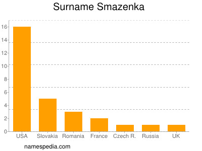 Surname Smazenka