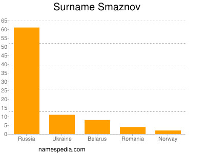Surname Smaznov