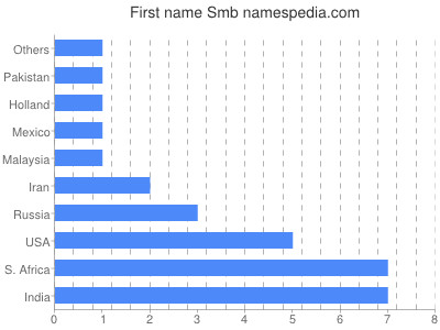 prenom Smb