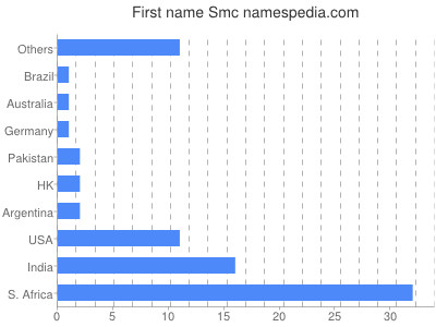 Given name Smc