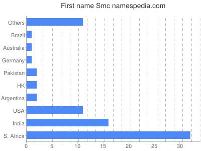 Vornamen Smc