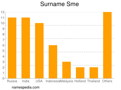 Familiennamen Sme