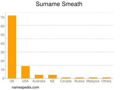 nom Smeath