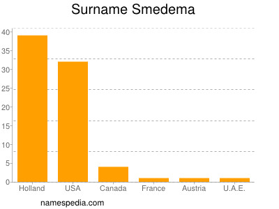 Familiennamen Smedema