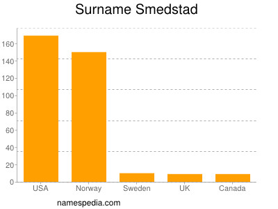 Familiennamen Smedstad