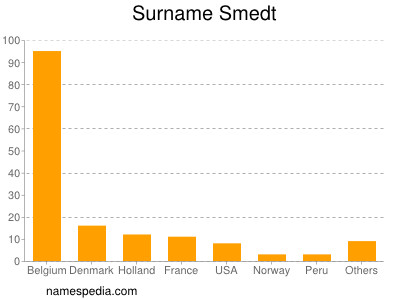 Familiennamen Smedt