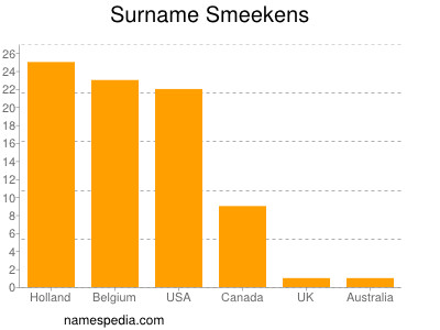 Familiennamen Smeekens