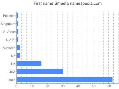 Vornamen Smeeta