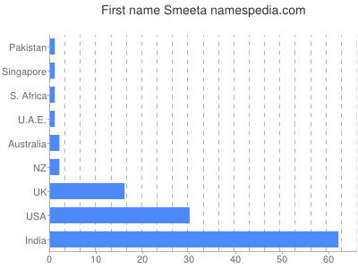 prenom Smeeta