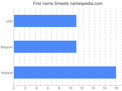 Vornamen Smeets
