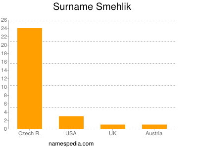 Familiennamen Smehlik