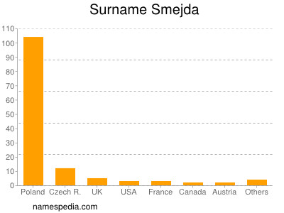 Surname Smejda