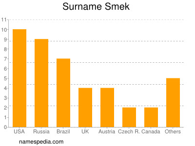 Surname Smek