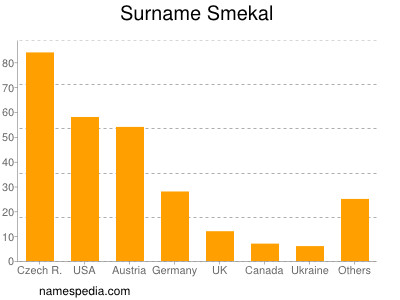 Familiennamen Smekal