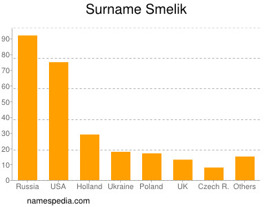 Familiennamen Smelik