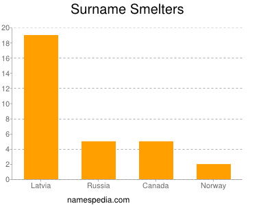 Familiennamen Smelters