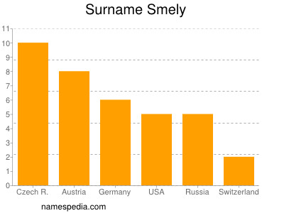 nom Smely