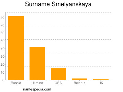 Familiennamen Smelyanskaya