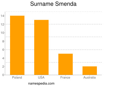 nom Smenda