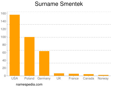 Surname Smentek