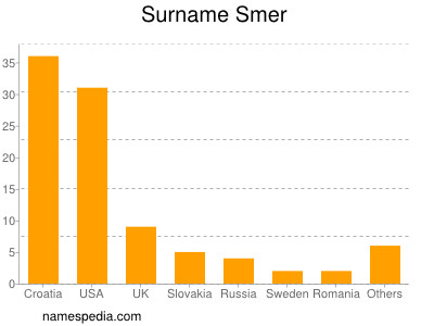 Familiennamen Smer