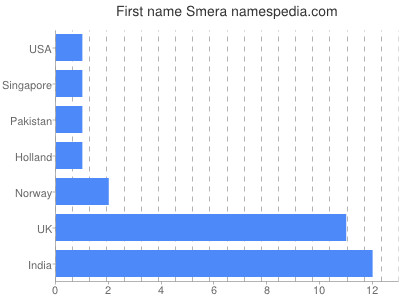 prenom Smera