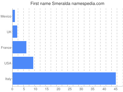 Given name Smeralda
