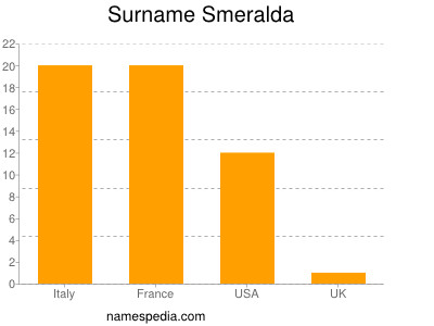 Familiennamen Smeralda