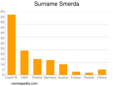 Familiennamen Smerda