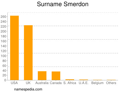 Familiennamen Smerdon