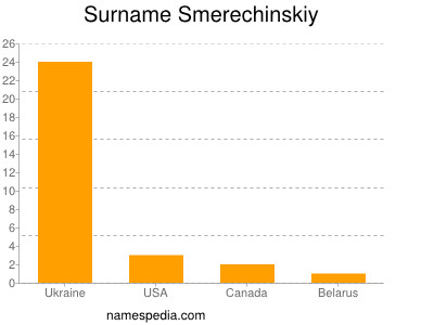 Familiennamen Smerechinskiy