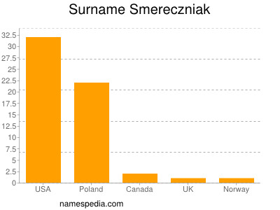 Familiennamen Smereczniak