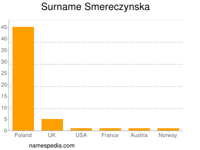 Familiennamen Smereczynska