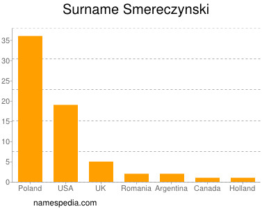 Familiennamen Smereczynski