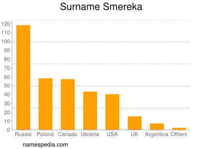 Surname Smereka