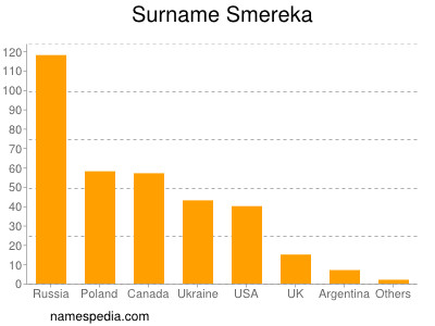 Familiennamen Smereka