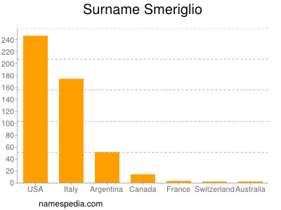 Familiennamen Smeriglio