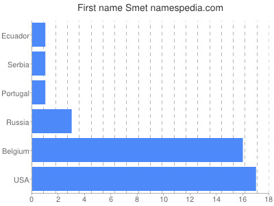 prenom Smet