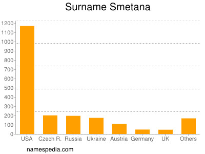 Familiennamen Smetana
